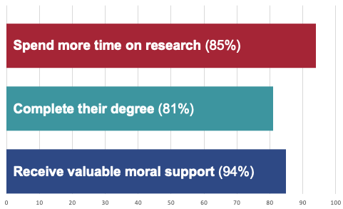 Benefits of award as reported by ARCS Scholar alumni ARCS Award Benefits Chart: 85% more time for research, 81% help complete degree, 94% moral support